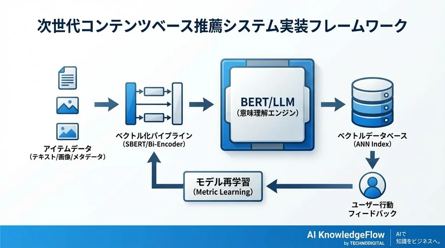 コールドスタート問題を「意味理解」で突破する：BERT活用型コンテンツベース推薦の実装戦略 - Conclusion Image