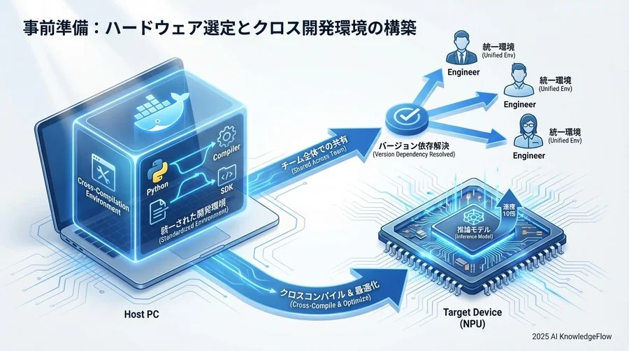 事前準備：ハードウェア選定とクロス開発環境の構築 - Section Image