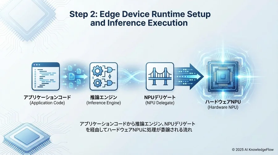 ステップ2：エッジデバイス上でのランタイムセットアップと推論実行 - Section Image