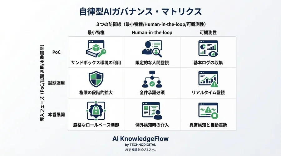 自律型AIエージェントの「暴走」は防げるか？組織的ガバナンスで実現する安全な自動化戦略 - Conclusion Image