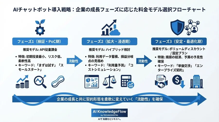 「固定費なら安心」は幻想？AIチャットボット導入で陥る“見えないコスト”の正体と脱却戦略 - Conclusion Image