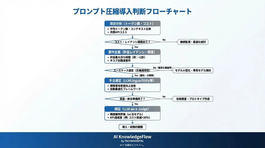 巨大LLM依存からの脱却。「プロンプト圧縮」で実現するコスト削減と高速化の技術論 - Conclusion Image