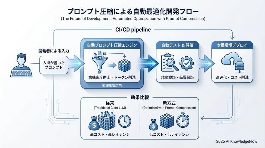 4. 【精度】「情報の損失」と「精度の維持」のトレードオフ - Section Image 3
