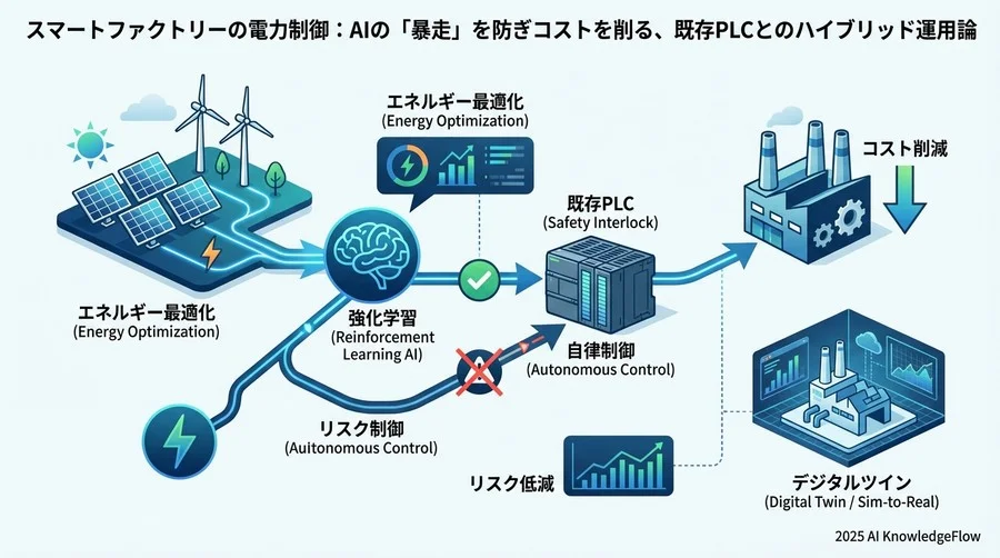 暴走を防ぐ安全装置：既存PLCとの「ハイブリッド運用」アーキテクチャ - Section Image