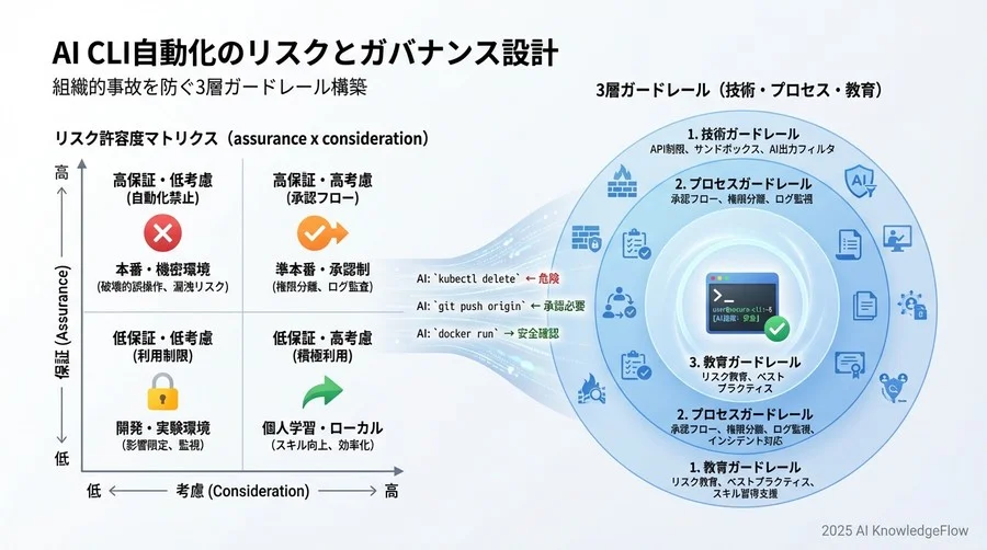 リスク許容度を決定する「環境×権限」マトリクス - Section Image 3