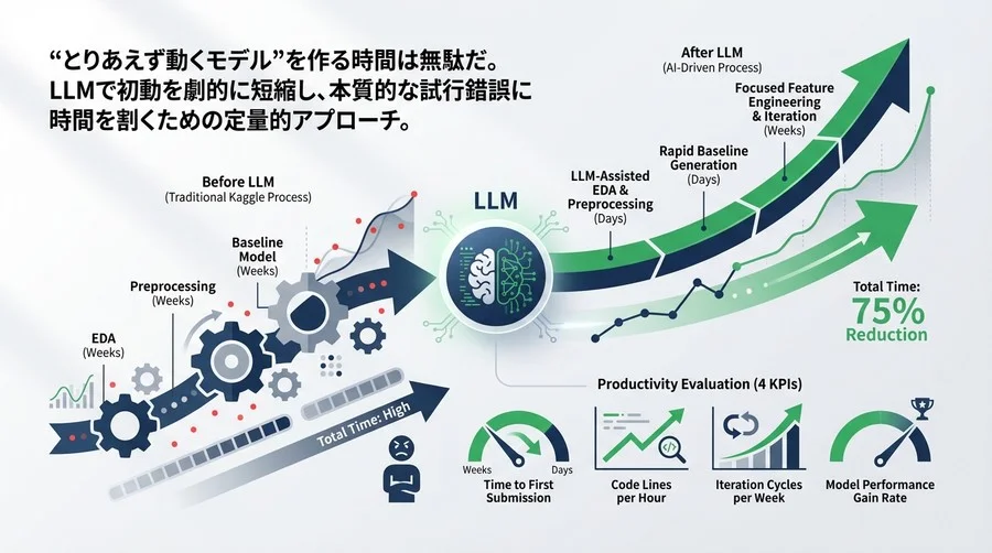 Kaggle勝者のLLM活用術：ベースライン構築時間を75%削減する定量的開発プロセス