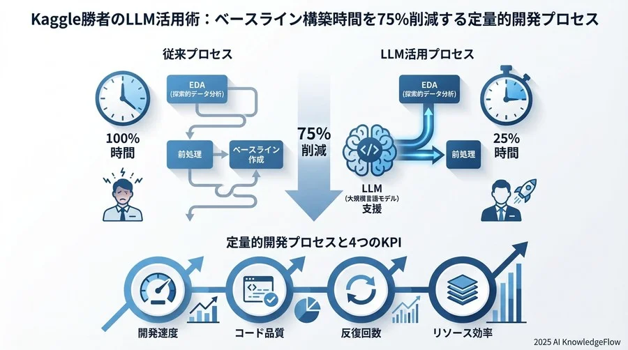 指標に基づくアクションガイド：スコアが伸びない時のLLM活用法 - Section Image 3