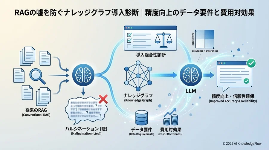 なぜRAGだけでは「嘘」を防ぎきれないのか？ - Section Image