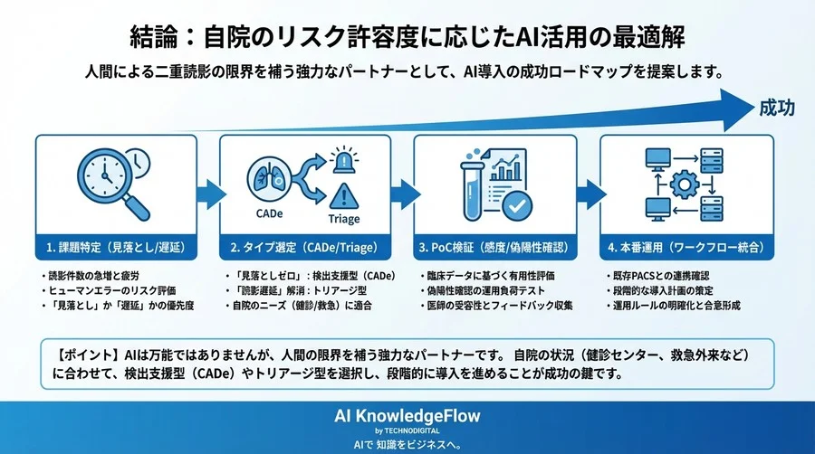 「人間による二重読影」の限界をAIはどう補うか？臨床データで検証する見落とし防止策と導入の現実解 - Conclusion Image