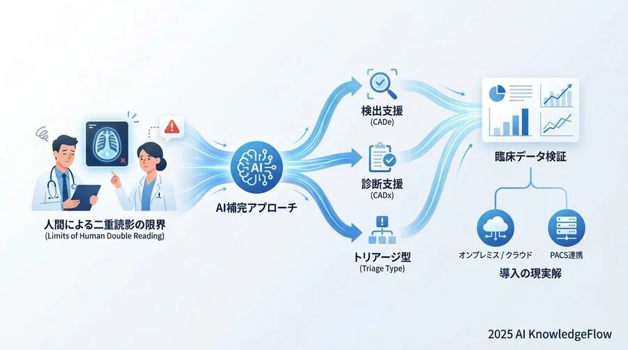 AIアシスタントの3つのアプローチ比較：検出型・診断型・トリアージ型 - Section Image