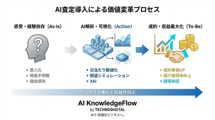 「南向き」神話をデータで打破する。日当たり・眺望のAI解析がもたらす「成約単価向上」とROI測定の全手法 - Conclusion Image
