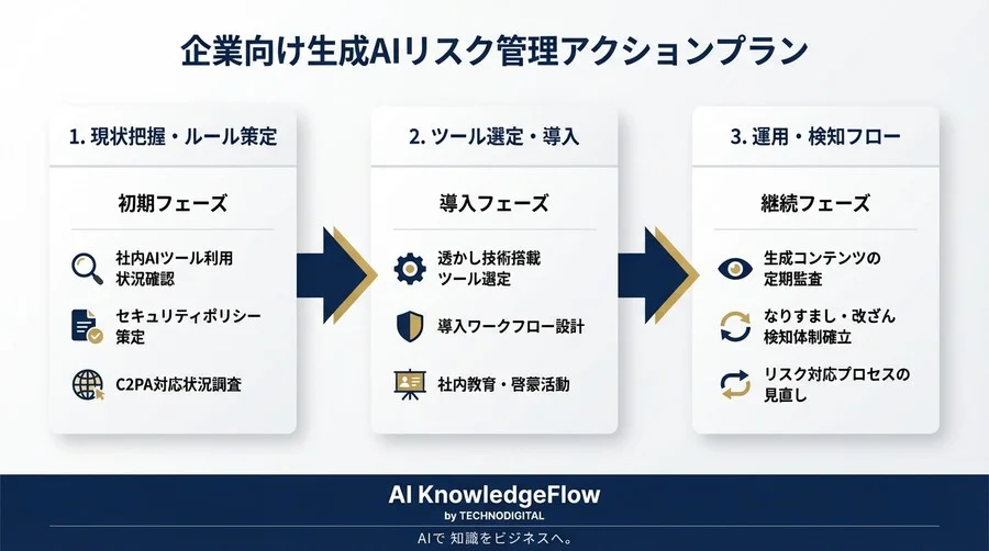 生成AIのリスクを制御する「見えない盾」：デジタル透かしの検知精度と信頼性をデータで解明 - Conclusion Image