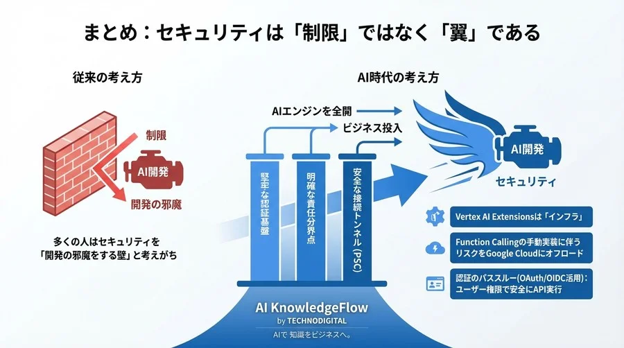 Vertex AI Extensions概念マップ：Function Callingとの決定的違いとセキュリティ設計 - Conclusion Image