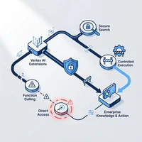 Vertex AI Extensions概念マップ：Function Callingとの決定的違いとセキュリティ設計