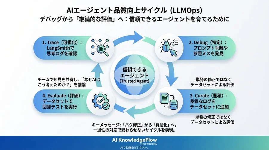 LangSmithで視るAIの思考バグ：ブラックボックス化した推論を透明化する5つの評価視点 - Conclusion Image