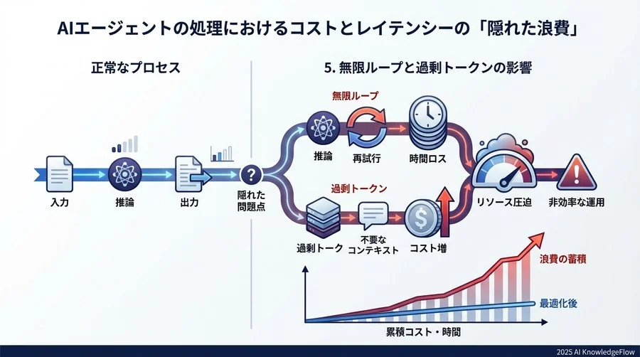 4. 思考の連鎖（CoT）の「論理飛躍」：結論ありきの推論 - Section Image 3