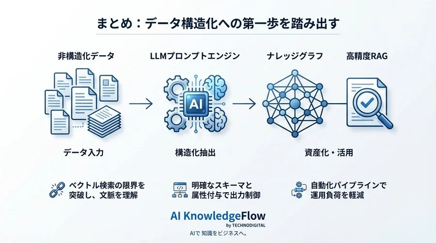 RAG精度を劇的に高めるナレッジグラフ構築：LLMによる三つ組抽出プロンプト設計の実践 - Conclusion Image