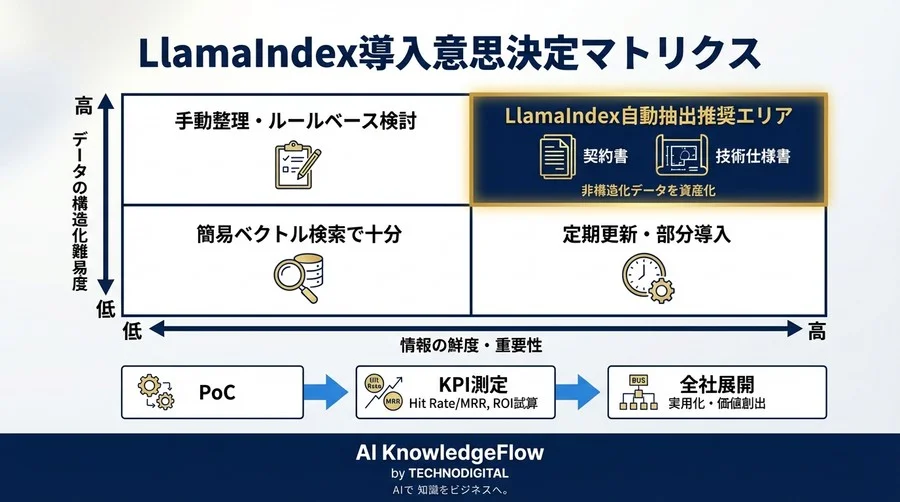「検索できない」データは資産ではない：LlamaIndexによるRAG品質改善とROI証明 - Conclusion Image