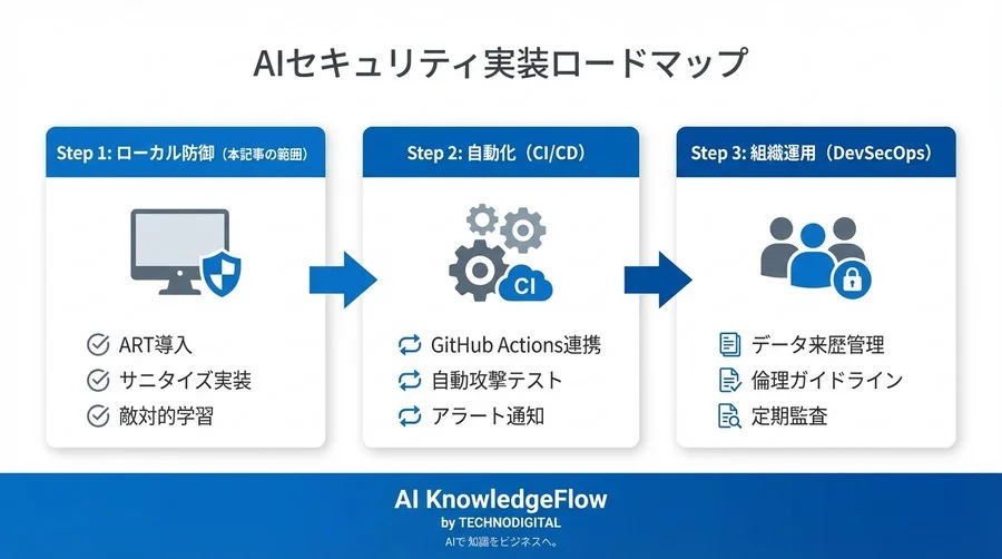 データポイズニング対策の実装ガイド：1時間で構築するAIモデルの「盾」【Python/ARTコード付】 - Conclusion Image