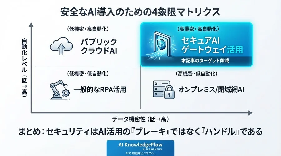 PII自動マスキングと復元：生成AIを安全に導入するシステムアーキテクチャ設計 - Conclusion Image