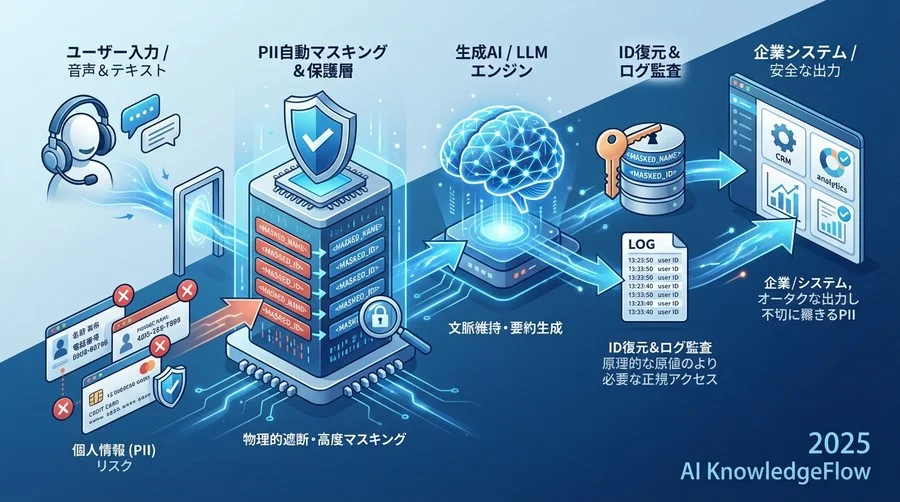 コンポーネント詳細設計：文脈を維持した「賢いマスキング」の実装 - Section Image