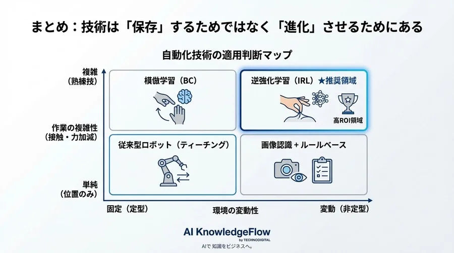 逆強化学習で「匠の技」を自動継承する：報酬設計の自動化と実装5ステップ - Conclusion Image