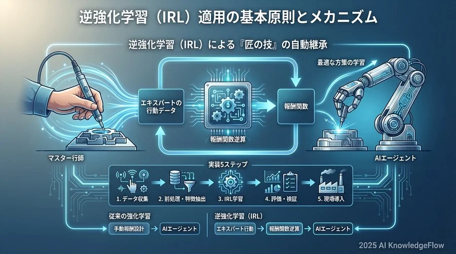 逆強化学習（IRL）適用の基本原則とメカニズム - Section Image