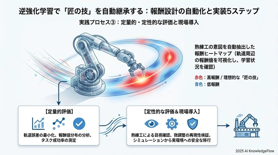 実践プロセス②：報酬関数の推定と学習の安定化 - Section Image 3