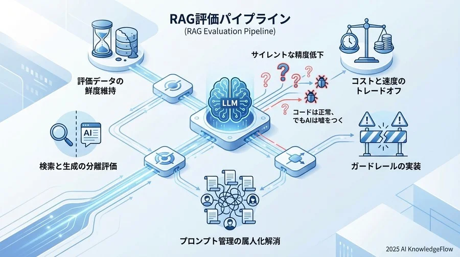 3. リトリーバー（検索）とジェネレーター（生成）の評価が分離されていない - Section Image