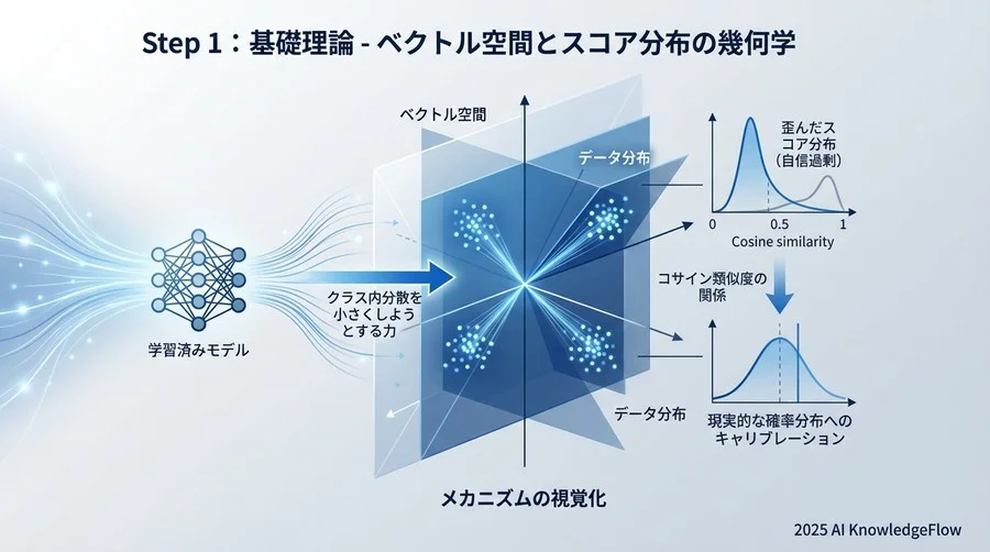 Step 1：基礎理論 - ベクトル空間とスコア分布の幾何学 - Section Image