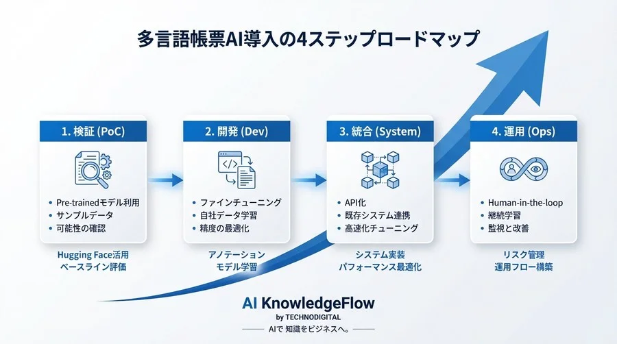 多言語・非定型帳票を攻略するTransformerモデル活用実践ロードマップ - Conclusion Image