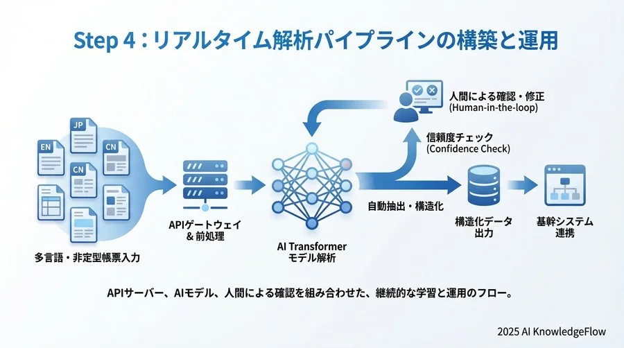 Step 3：自社特有の多言語帳票に適用する（ファインチューニング入門） - Section Image 3