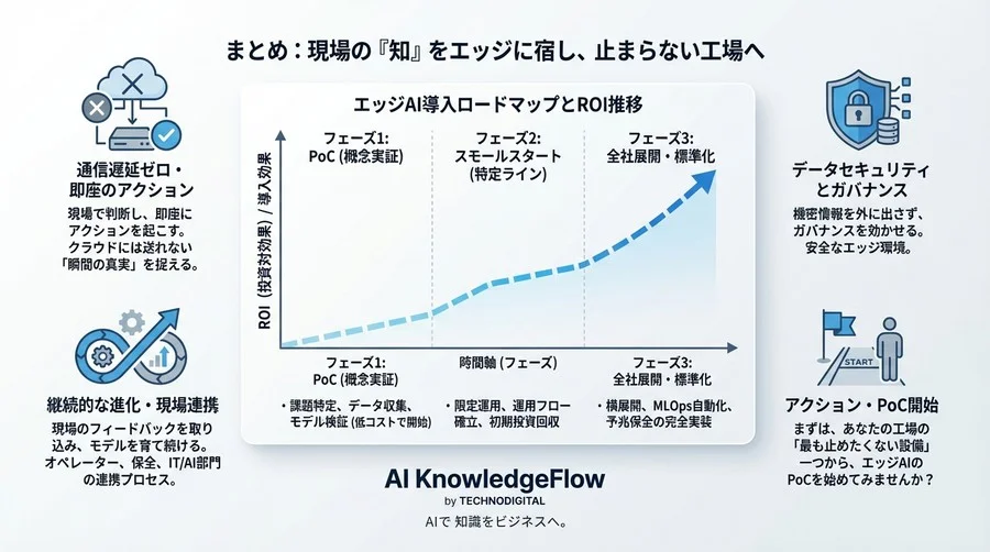 製造ラインの「瞬き」を見逃さない：エッジAIによる通信遅延ゼロの予兆保全とダウンタイム極小化戦略 - Conclusion Image