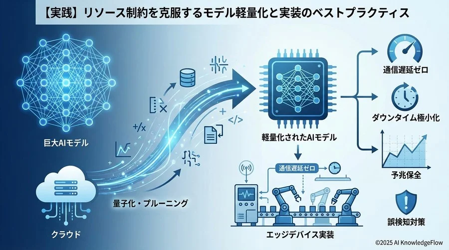 【実践】リソース制約を克服するモデル軽量化と実装のベストプラクティス - Section Image