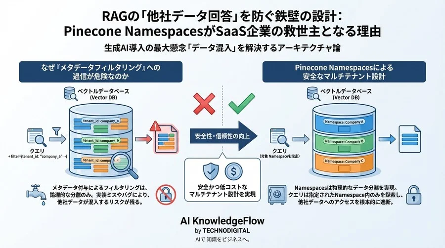 RAGの「他社データ回答」を防ぐ鉄壁の設計：Pinecone NamespacesがSaaS企業の救世主となる理由 - Conclusion Image