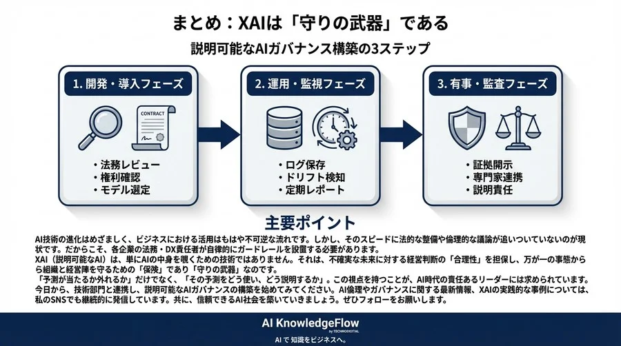 AI売上予測の法的リスクとXAI：善管注意義務を果たすための証拠保全戦略 - Conclusion Image
