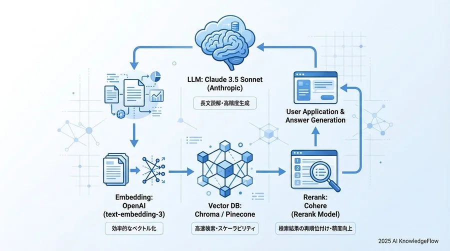 2. 構築環境と事前準備：失敗しないための技術スタック選定 - Section Image
