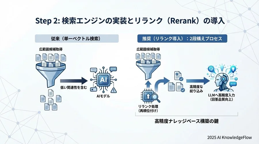 4. Step 2：検索エンジンの実装とリランク（Rerank）の導入 - Section Image