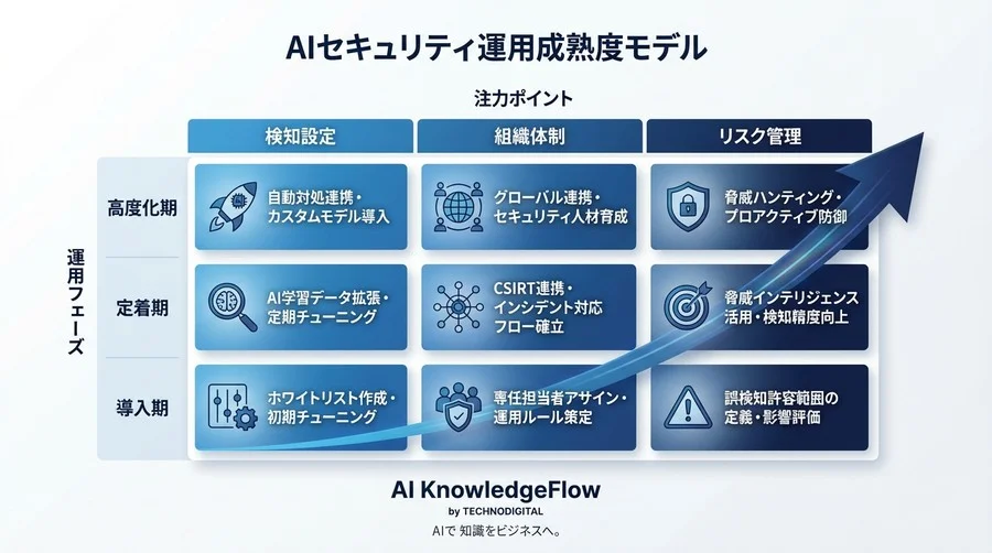 生成AIマルウェアに勝つAI振る舞い検知：誤検知ゼロを目指さない運用戦略 - Conclusion Image