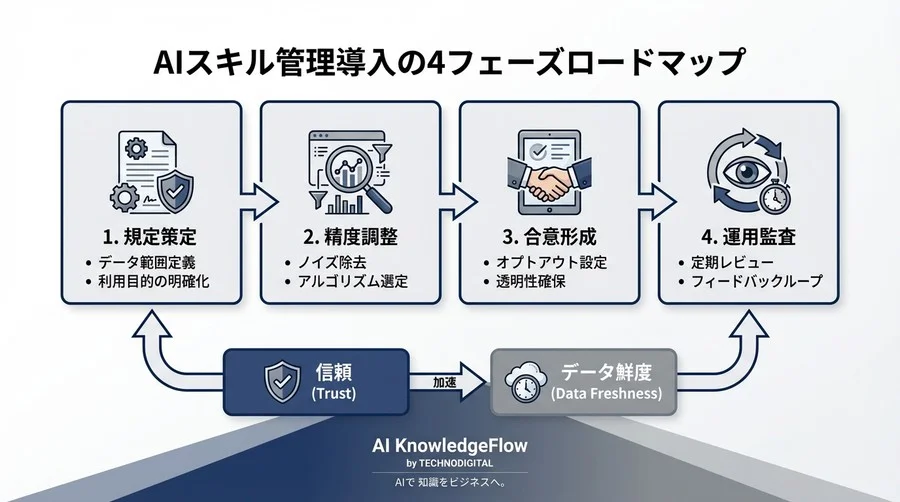 AIによるスキル自動更新の導入リスクと対策：従業員の信頼を守る4フェーズ監査リスト - Conclusion Image