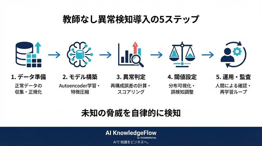 【Python実装】Autoencoderで未知の内部不正を検知する異常検知AI構築チュートリアル - Conclusion Image