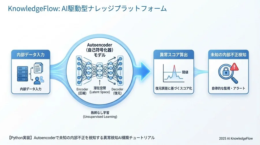 validation_data: テストデータを使って学習中の性能を確認 - Section Image 3