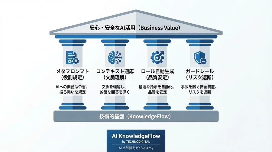 AIの「空気が読めない」をなくす技術：メタプロンプトとロール自動生成で実現する確実な制御 - Conclusion Image