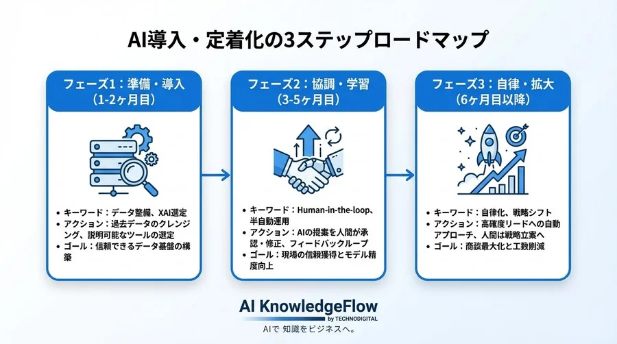 【実録】営業現場の「AI拒否」をどう乗り越えたか？行動予測AI導入180日間の全記録 - Conclusion Image