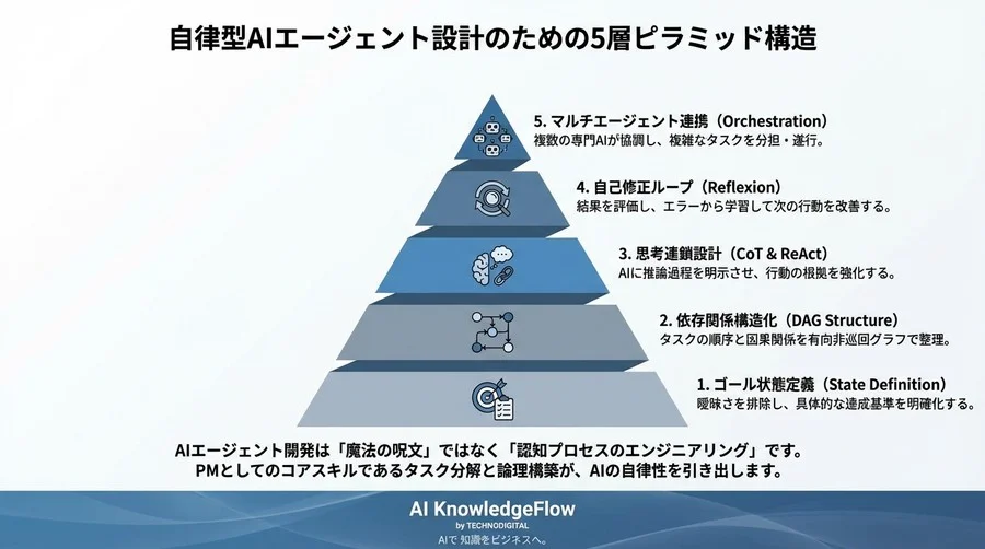 AIエージェントが迷走する本当の理由：自律性を高める「タスク分解」と「思考構造化」の設計論 - Conclusion Image