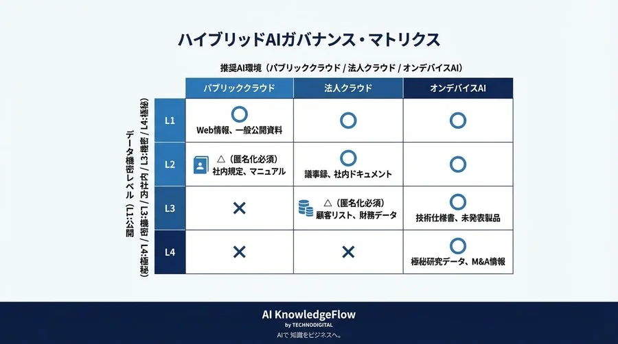 情報漏洩ゼロを目指すAI PC導入戦略：オンデバイスとクラウドの「賢い使い分け」が最強のセキュリティになる理由 - Conclusion Image