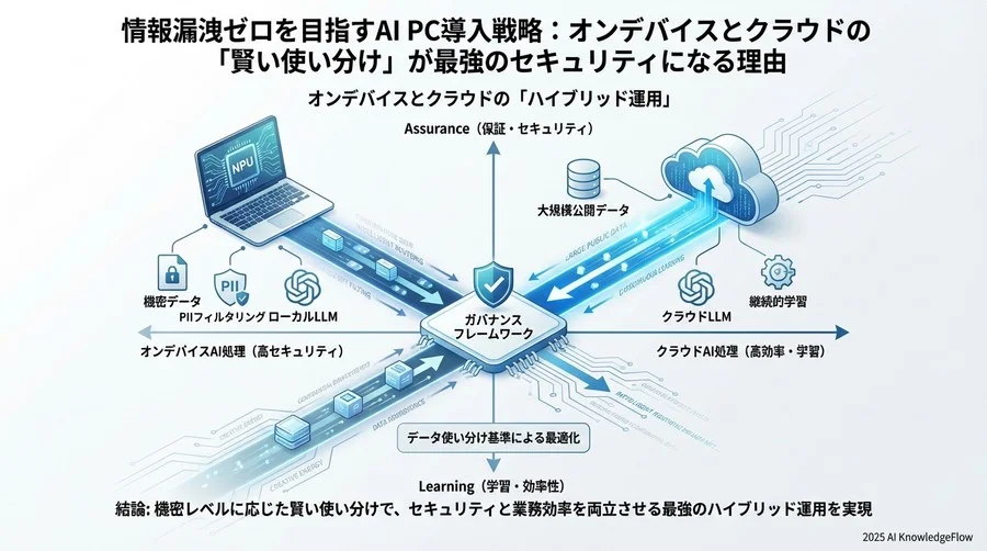 導入と運用：安心安全なAI PC環境を構築するロードマップ - Section Image 3