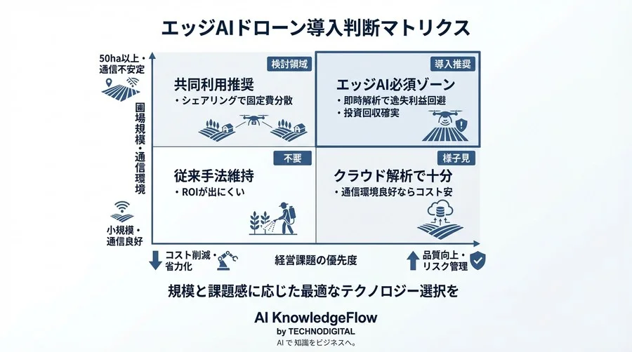 農業ドローン×エッジAIの投資対効果：50ha以上の圃場で利益を出すROI試算と精度設計 - Conclusion Image