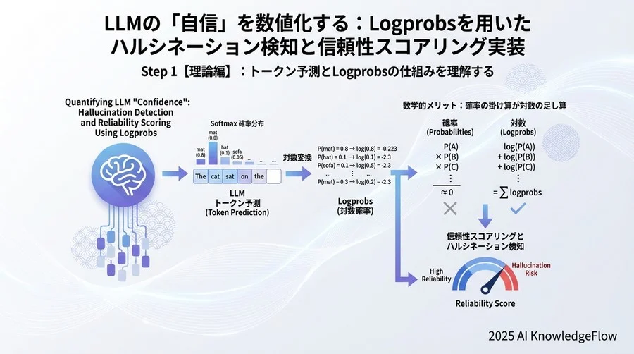 Step 1【理論編】：トークン予測とLogprobsの仕組みを理解する - Section Image