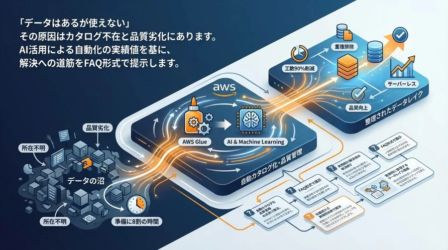 「データはあるが使えない」をAWS GlueとAIで突破する：自動カタログ化と品質管理の自動化ロードマップ
